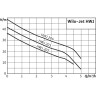 Насосная станция WILO HWJ 202 EM-2