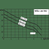Поверхностный насос WILO JET WJ 202 (1~230 В)