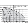 Вертикальный многоступенчатый насос WILO HELIX V 1607-1/16/E/S