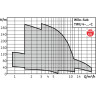 Колодезный насос WILO SUB TWU4.08-10-EM-C (1~230 V, 50 Гц)